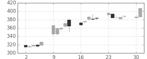 東急の日足チャート(2003年6月)