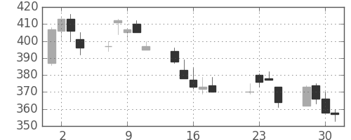 東急の日足チャート(2003年7月)