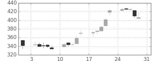 東急の日足チャート(2003年8月)