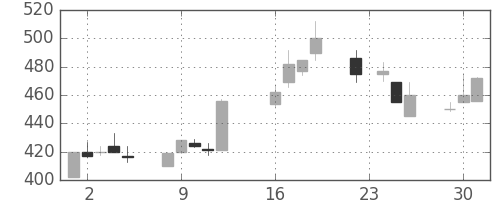 東急の日足チャート(2003年9月)