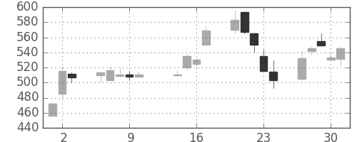 東急の日足チャート(2003年10月)
