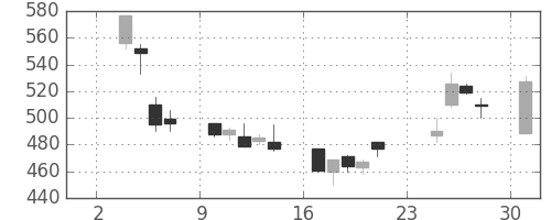 東急の日足チャート(2003年11月)