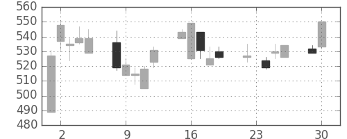 東急の日足チャート(2003年12月)