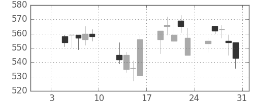 東急の日足チャート(2004年1月)