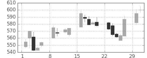 東急の日足チャート(2004年2月)