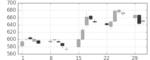 東急の日足チャート(2004年3月)