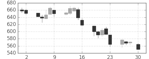 東急の日足チャート(2004年4月)