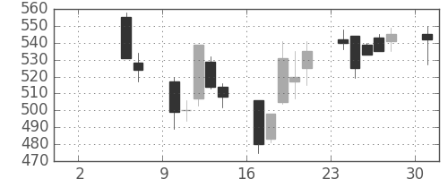 東急の日足チャート(2004年5月)