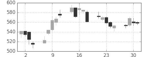 東急の日足チャート(2004年6月)