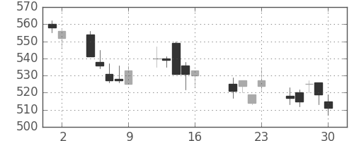 東急の日足チャート(2004年7月)