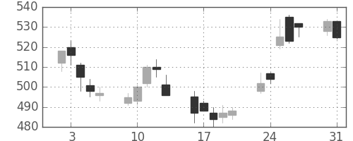 東急の日足チャート(2004年8月)
