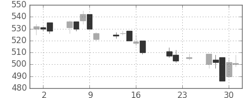 東急の日足チャート(2004年9月)