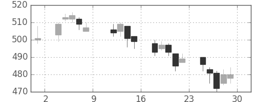 東急の日足チャート(2004年10月)