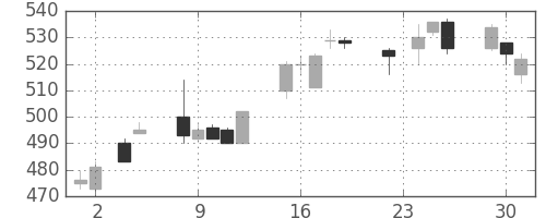 東急の日足チャート(2004年11月)
