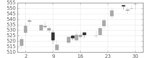 東急の日足チャート(2004年12月)