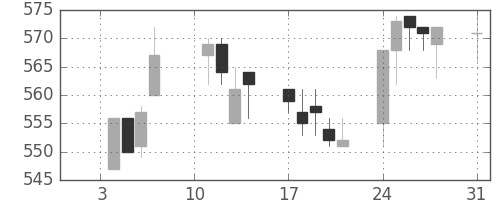 東急の日足チャート(2005年1月)