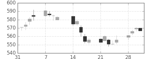 東急の日足チャート(2005年2月)
