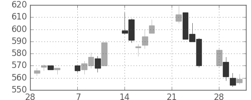 東急の日足チャート(2005年3月)