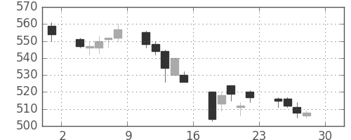 東急の日足チャート(2005年4月)
