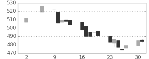 東急の日足チャート(2005年5月)