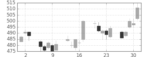 東急の日足チャート(2005年6月)