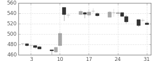 東急の日足チャート(2005年8月)