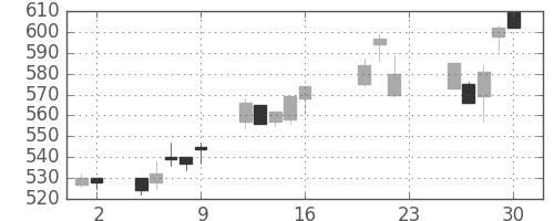東急の日足チャート(2005年9月)
