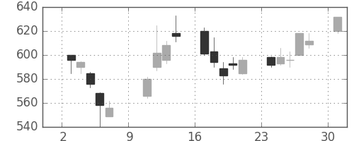 東急の日足チャート(2005年10月)