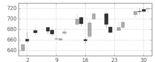 東急の日足チャート(2005年11月)