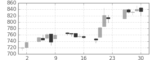 東急の日足チャート(2005年12月)