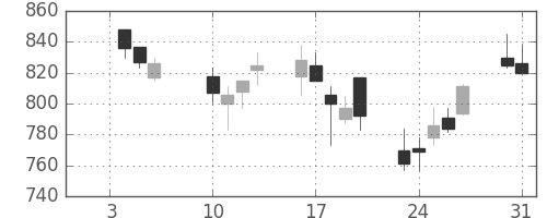 東急の日足チャート(2006年1月)