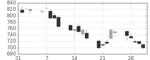 東急の日足チャート(2006年2月)