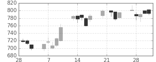 東急の日足チャート(2006年3月)