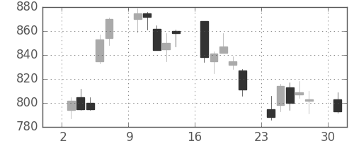 東急の日足チャート(2006年4月)