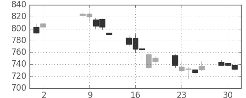 東急の日足チャート(2006年5月)