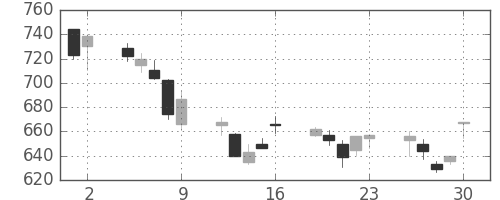 東急の日足チャート(2006年6月)