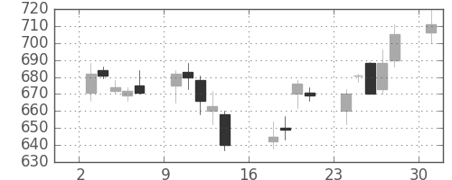 東急の日足チャート(2006年7月)