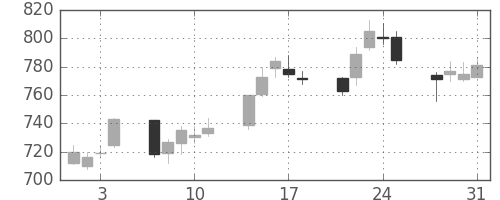 東急の日足チャート(2006年8月)