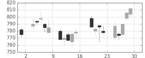 東急の日足チャート(2006年9月)