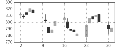 東急の日足チャート(2006年10月)