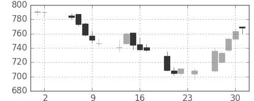 東急の日足チャート(2006年11月)