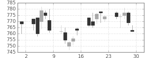 東急の日足チャート(2006年12月)