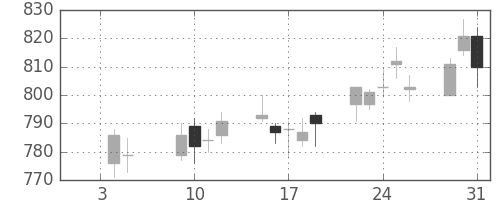 東急の日足チャート(2007年1月)