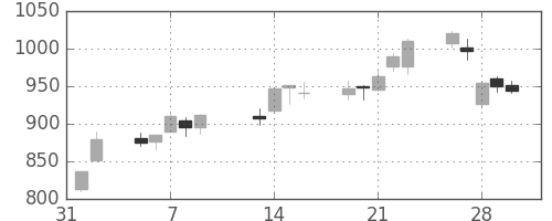 東急の日足チャート(2007年2月)