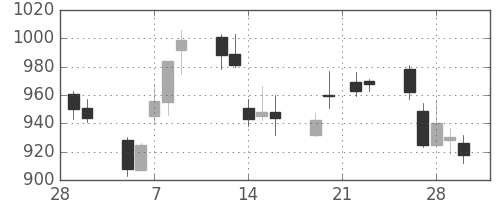 東急の日足チャート(2007年3月)