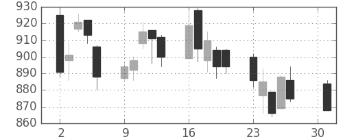 東急の日足チャート(2007年4月)