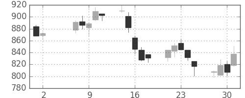 東急の日足チャート(2007年5月)