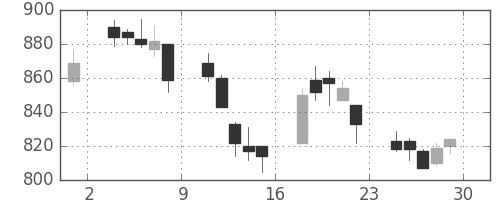 東急の日足チャート(2007年6月)