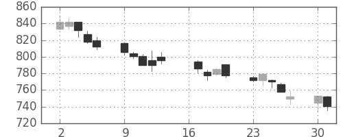 東急の日足チャート(2007年7月)