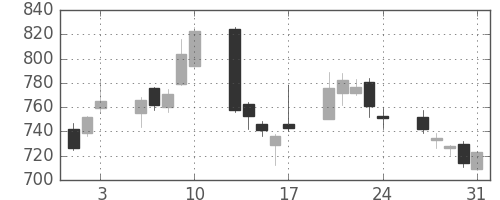 東急の日足チャート(2007年8月)